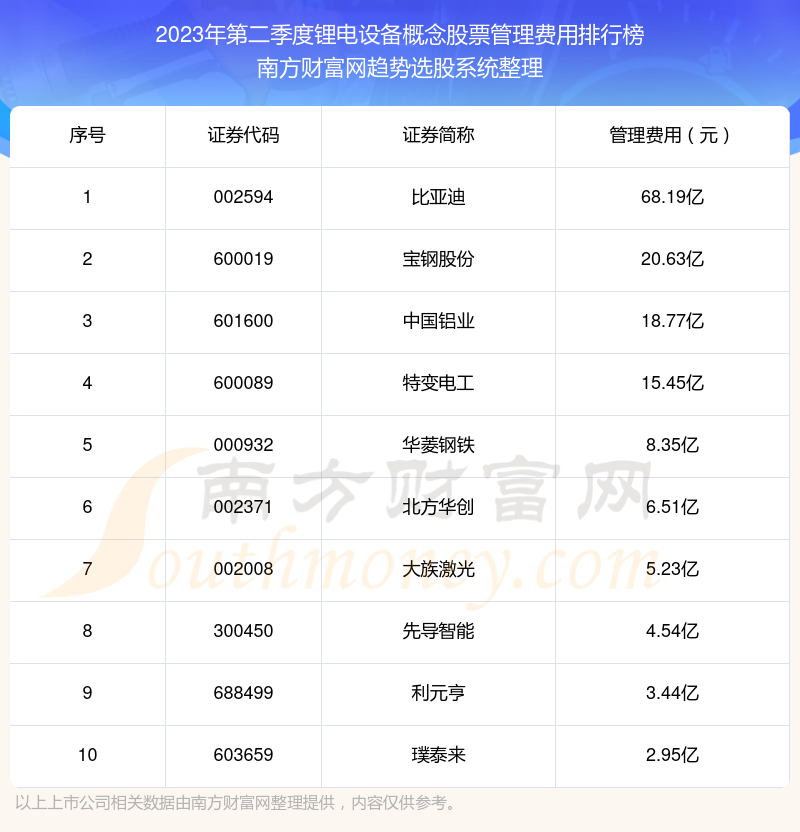 >锂电设备概念股票10强：2023年第二季度管理费用排名