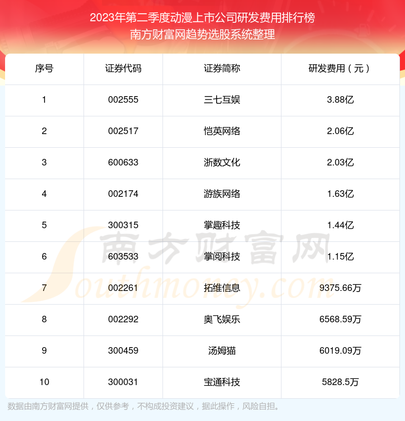 动漫上市公司十大排行榜：2023年第二季度研发费用前10榜单