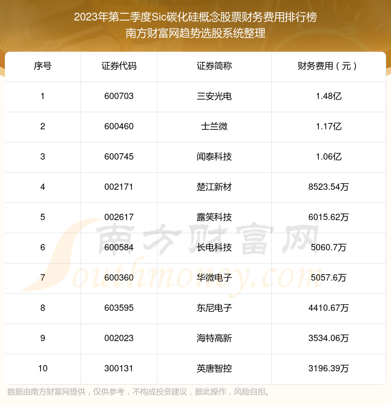 Sic碳化硅概念股票财务费用排行榜来啦！（2023年第二季度）