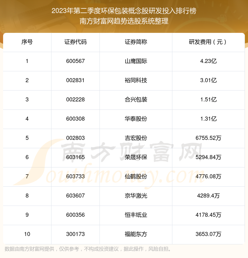 环保包装概念股研发投入十大排名（2023年第二季度）