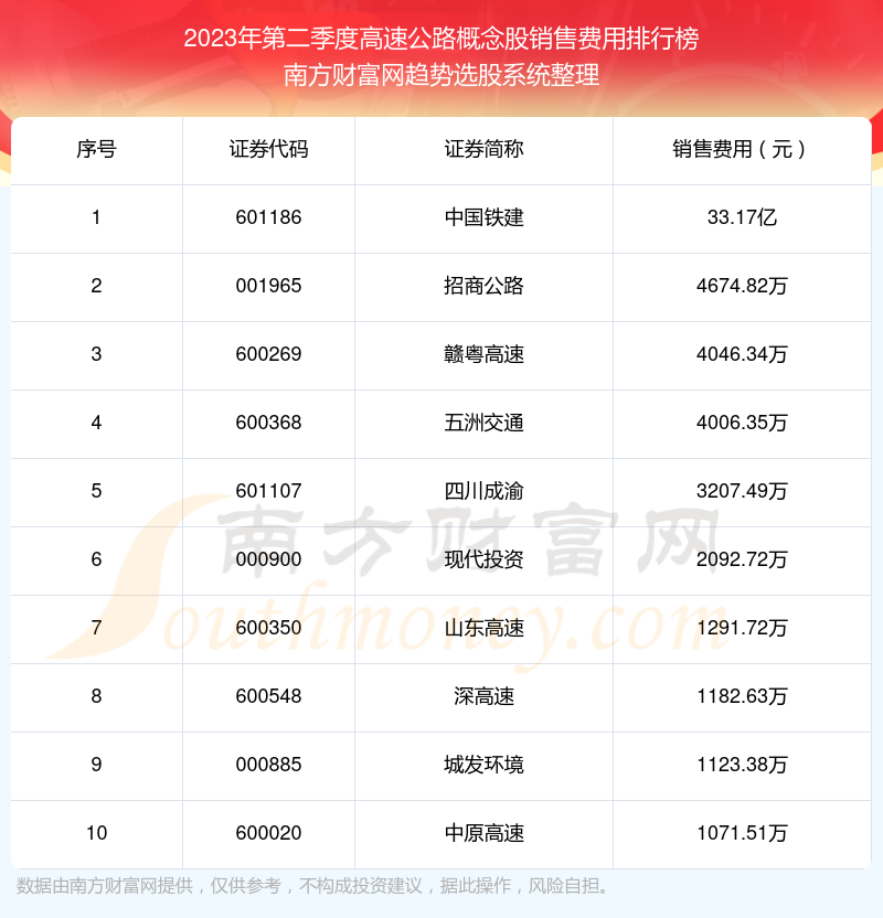 高速公路概念股销售费用排名前10一览（2023年第二季度）