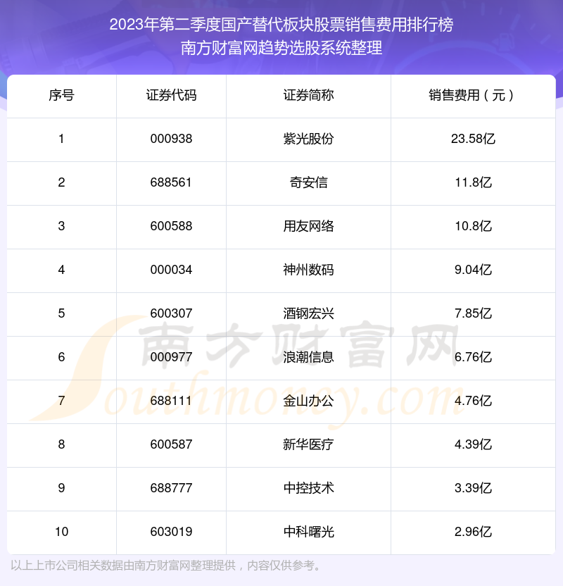 >国产替代板块股票|2023年第二季度销售费用十大排名