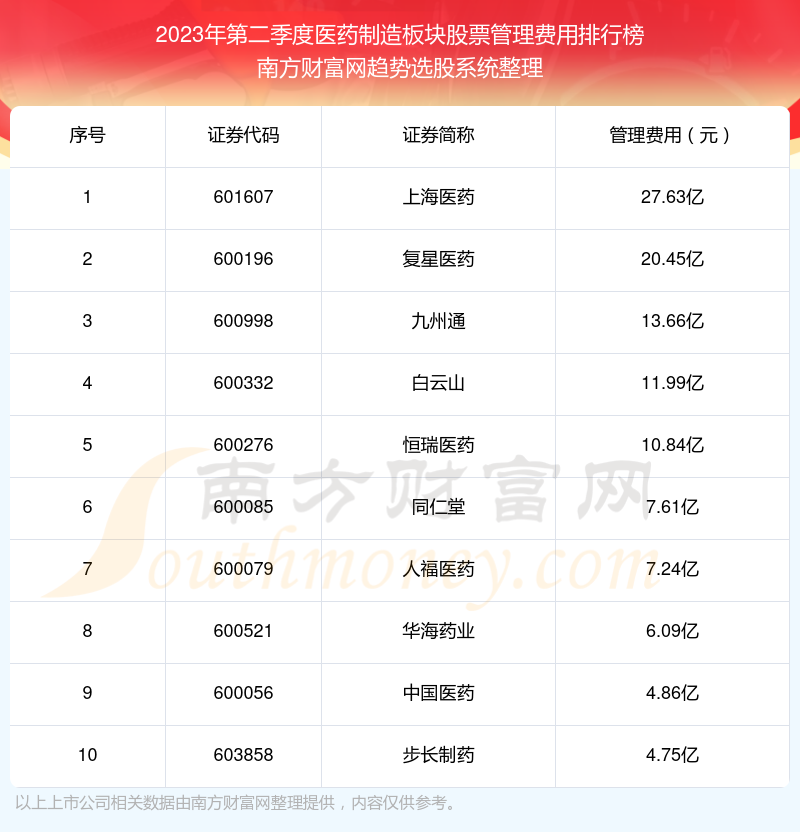 >2023年第二季度医药制造板块股票管理费用排名前十（附名单）