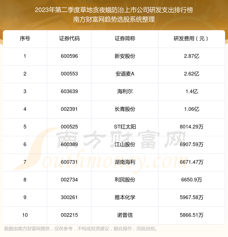 2023年第二季度：草地贪夜蛾防治上市公司研发支出排行榜来啦！