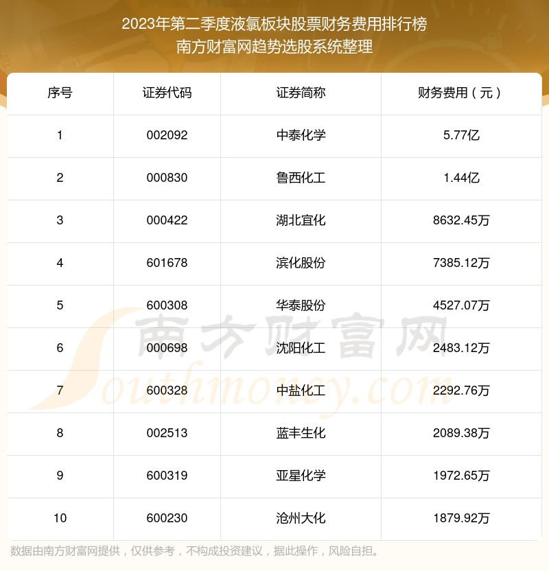 >2023年第二季度：液氯板块股票财务费用前十榜单