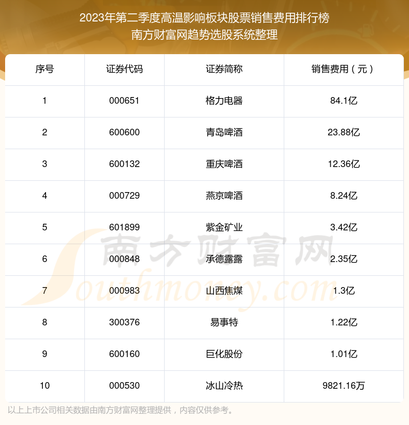 高温影响板块股票10强：2023年第二季度销售费用排名