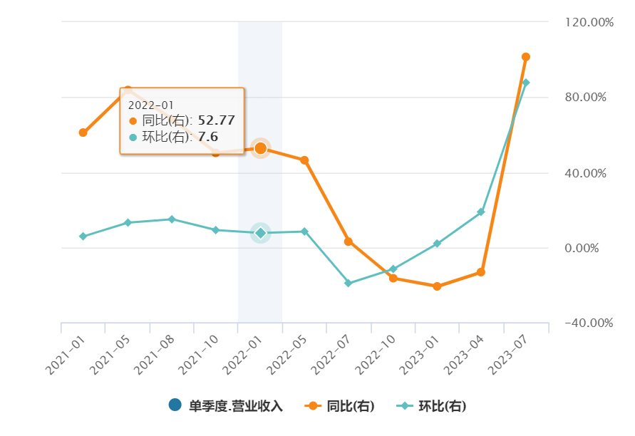 AI巨头英伟达狂飙！业绩暴增10倍？今年股价已暴涨245%