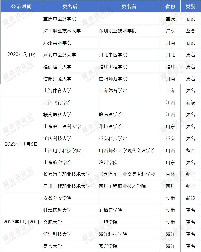 一批“新大学”来了，哪些省份是赢家？