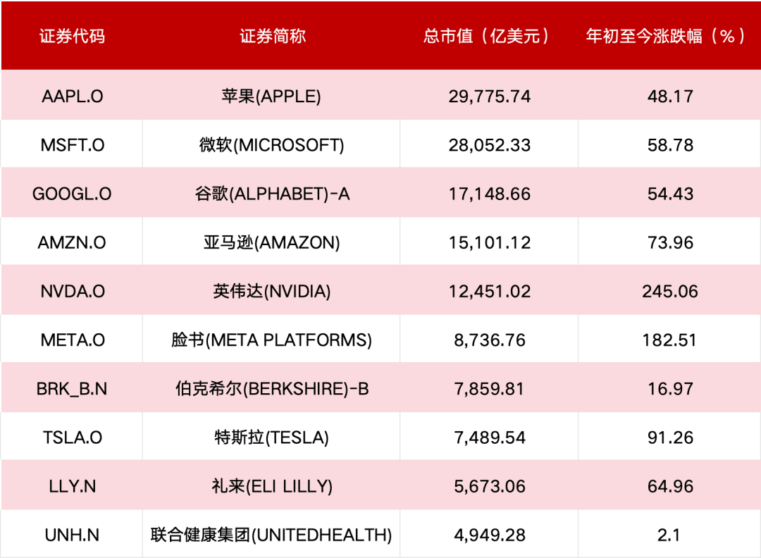 AI巨头英伟达狂飙！业绩暴增10倍？今年股价已暴涨245%