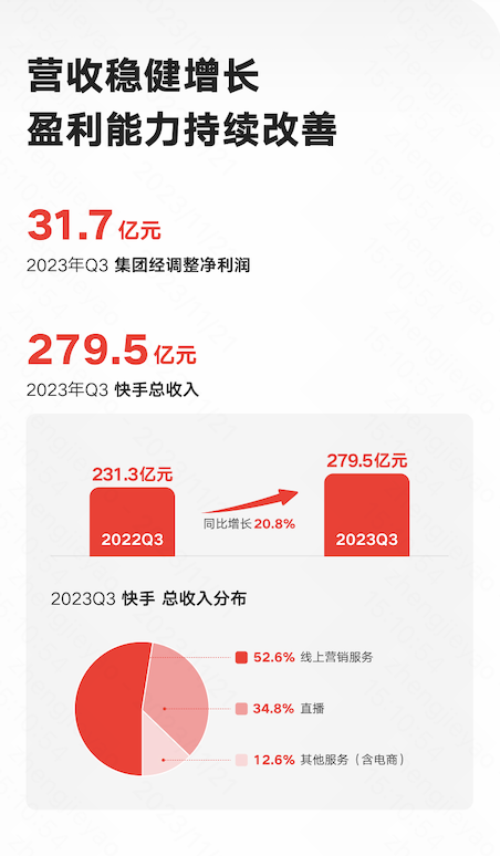 >快手发布2023年Q3业绩：总营收279.5亿元，集团经调整净利润31.7亿元