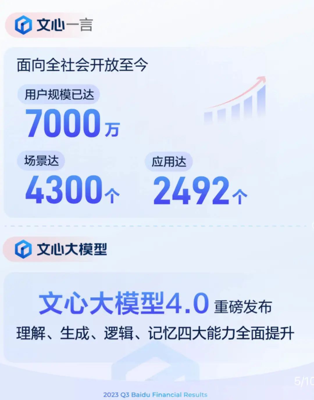 文心4.0上线首交答卷：百度2023Q3成色如何