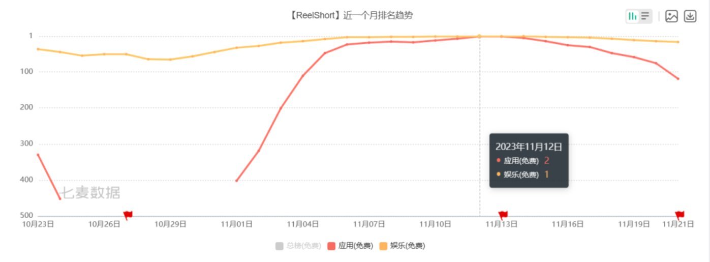 “日入千万”的短剧，突然集体出海？