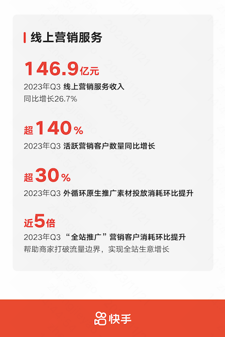 快手发布2023年Q3业绩：总营收279.5亿元，集团经调整净利润31.7亿元