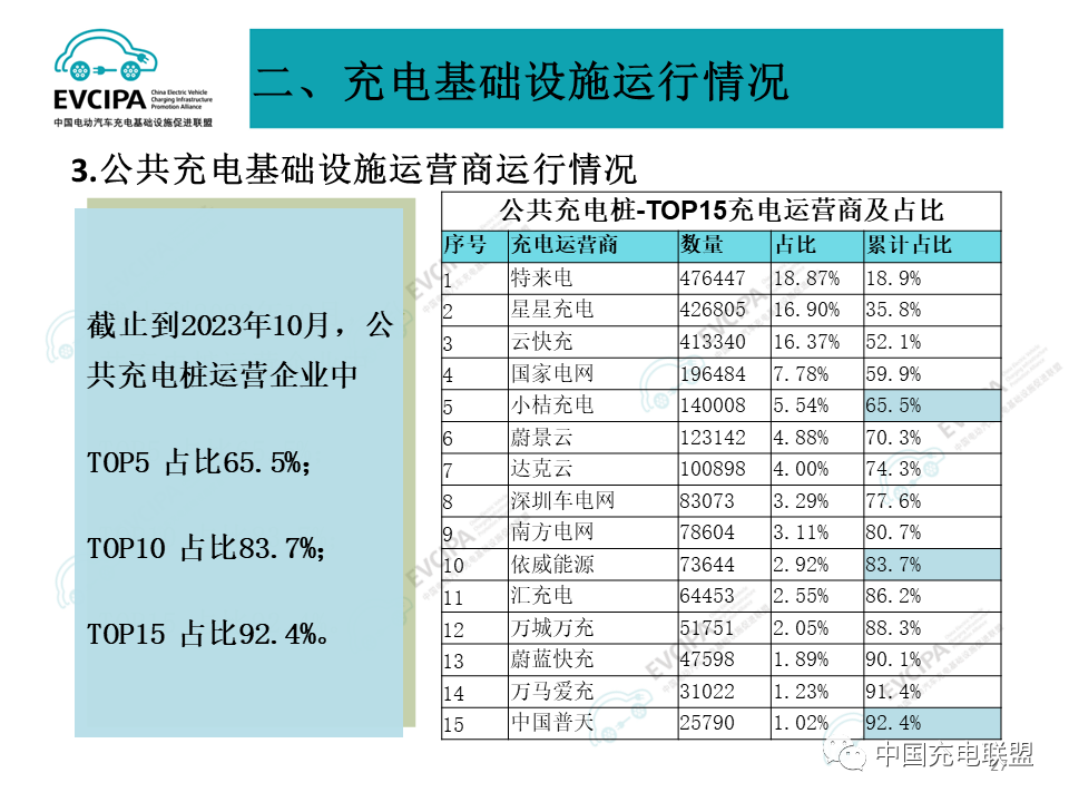 中国高速公路沿线充电设施加快建设，服务区累计建成2万个汽车充电桩