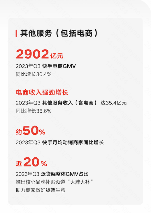 快手发布2023年Q3业绩：总营收279.5亿元，集团经调整净利润31.7亿元