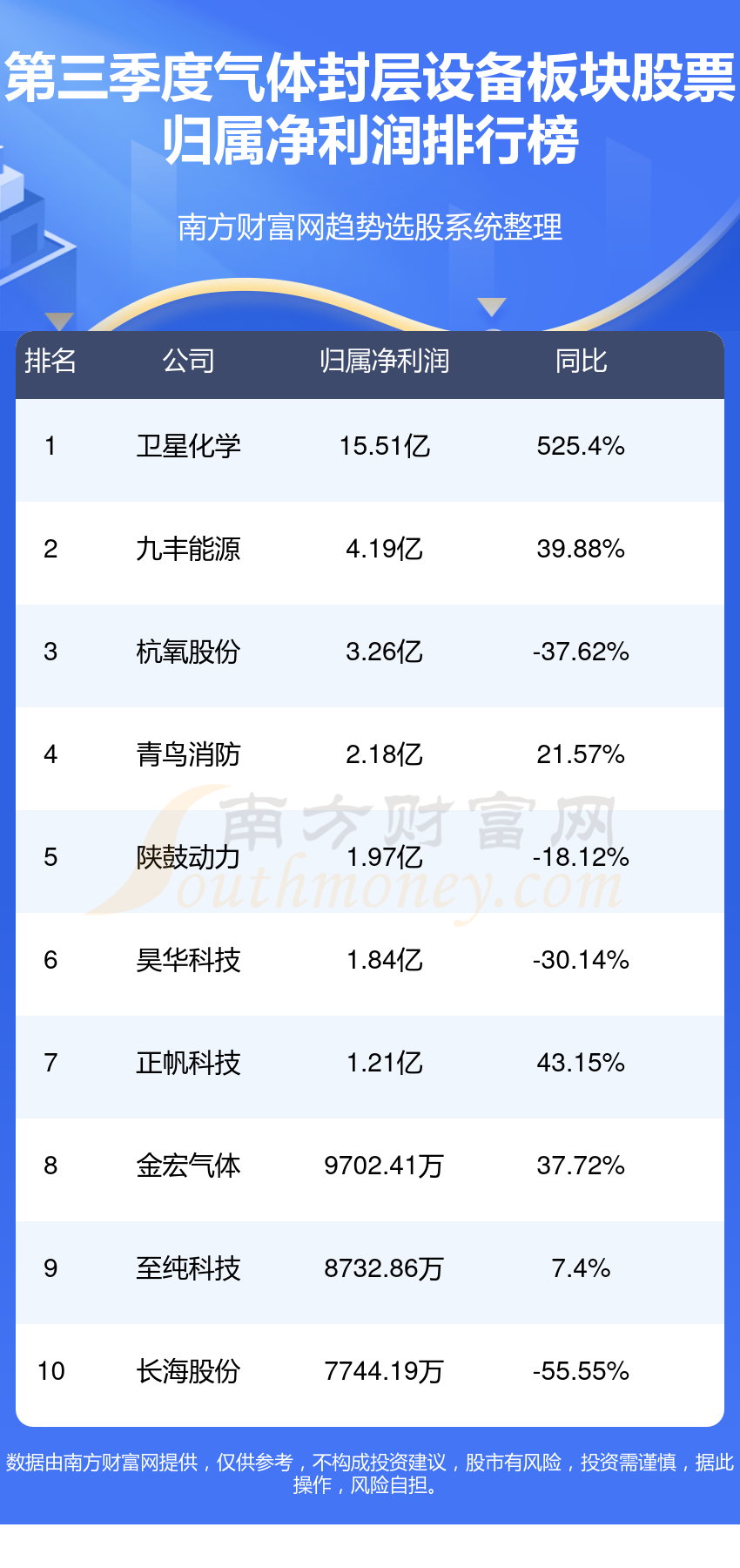 >气体封层设备板块股票净利润十大排行榜,你更看好谁呢?(2023年第三季度)