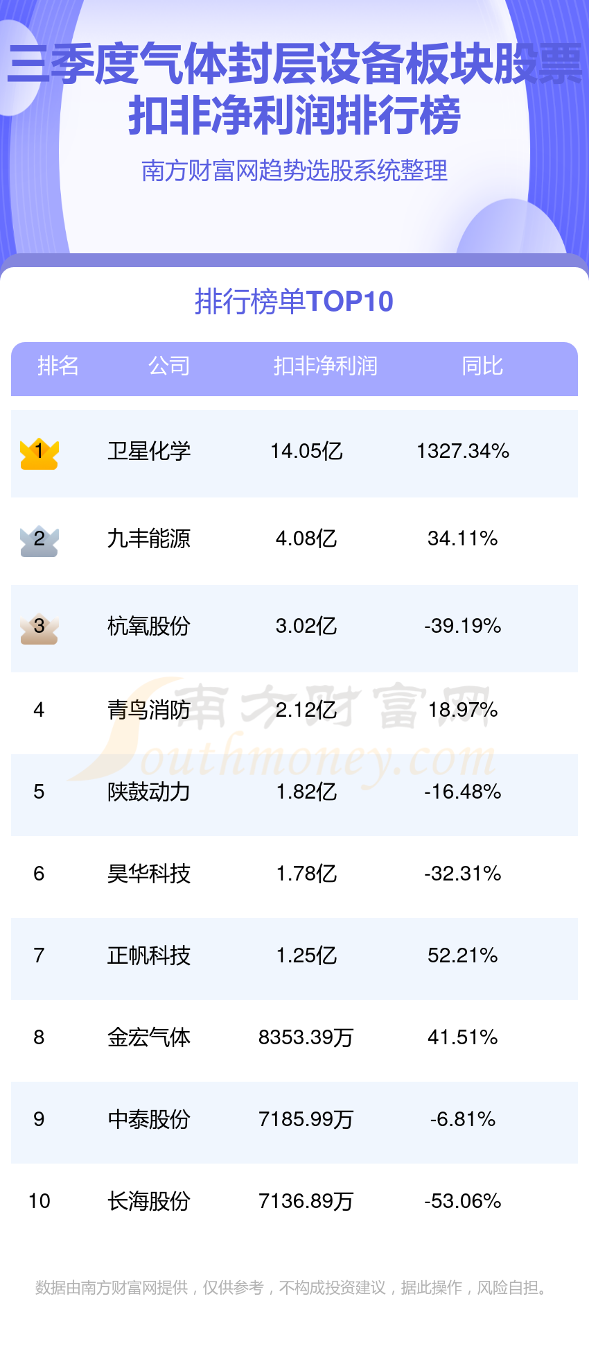 气体封层设备板块股票净利润十大排行榜,你更看好谁呢?(2023年第三季度)