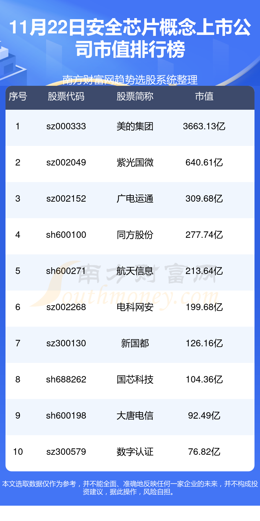 >2023年11月22日安全芯片概念上市公司排行榜|市值榜单