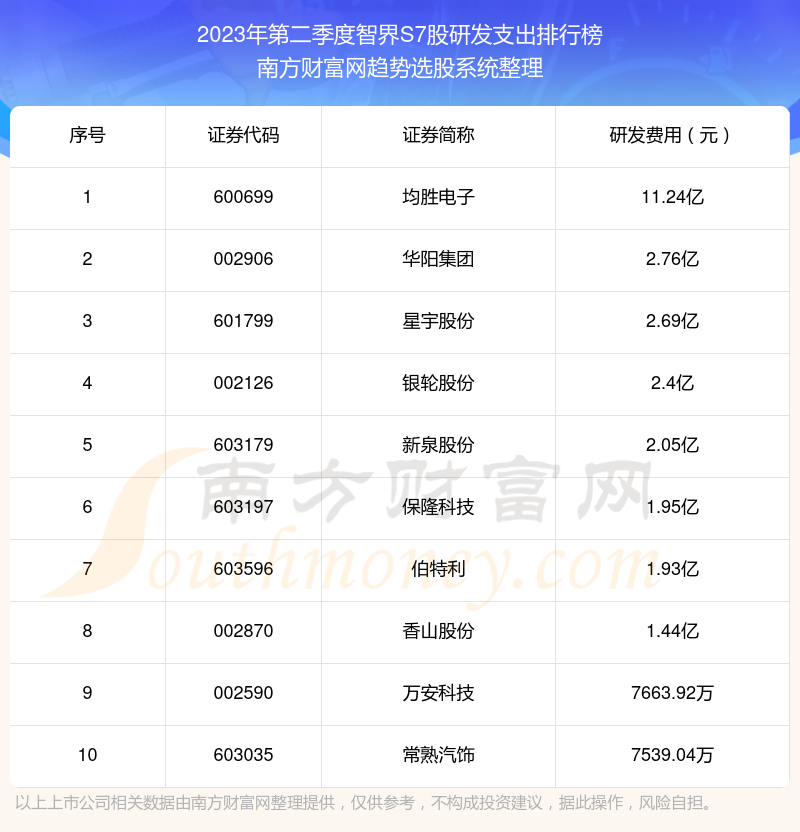 >智界S7股|2023年第二季度研发支出十大排名