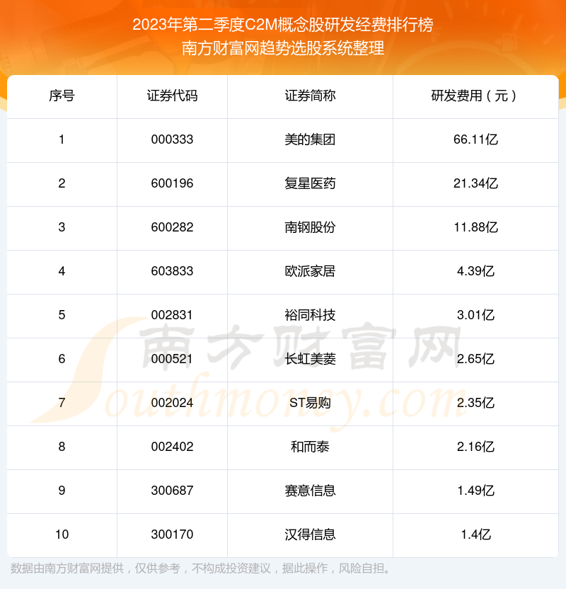 2023年第二季度：C2M概念股研发经费排行榜来啦！