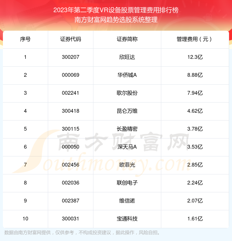 VR设备股票管理费用排名前十名单（2023年第二季度）