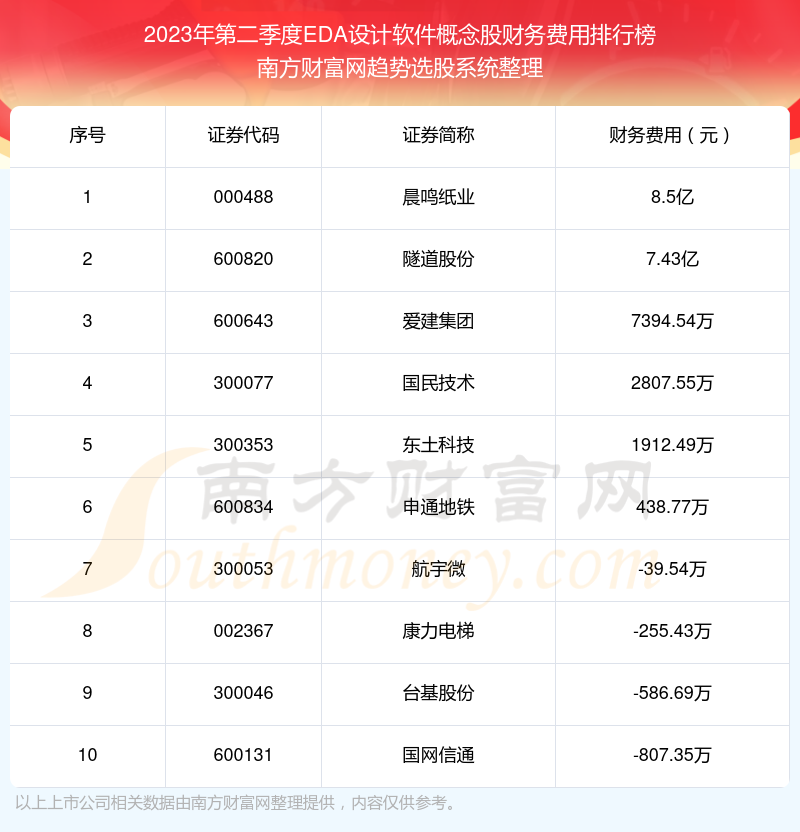 >EDA设计软件概念股前10强：2023年第二季度财务费用排名