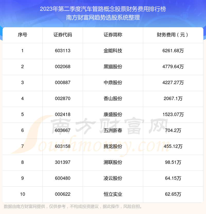 >2023年第二季度：汽车管路概念股票财务费用前十榜单