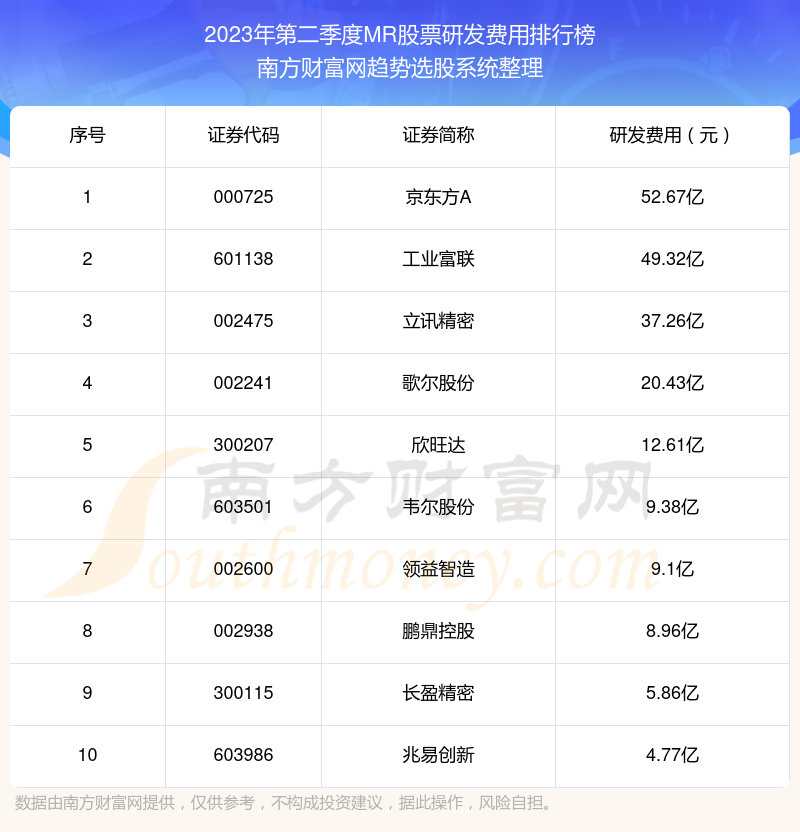 MR股票10强：2023年第二季度研发费用排名