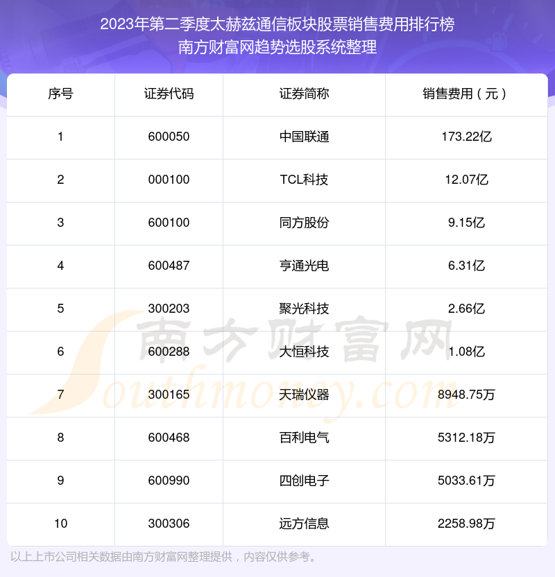 2023年第二季度：太赫兹通信板块股票销售费用前十榜单