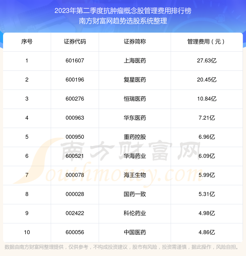 抗肿瘤概念股10强：2023年第二季度管理费用排名