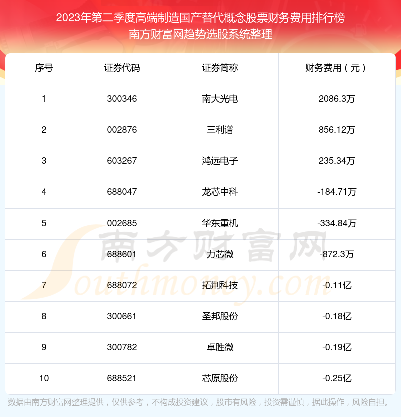 高端制造国产替代概念股票|2023年第二季度财务费用十大排名