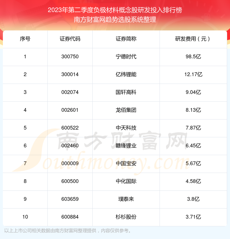 2023年第二季度负极材料概念股研发投入排行榜前十（附名单）