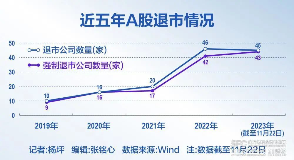 A股强制退市企业数量已创新高！近百家面临退市危机