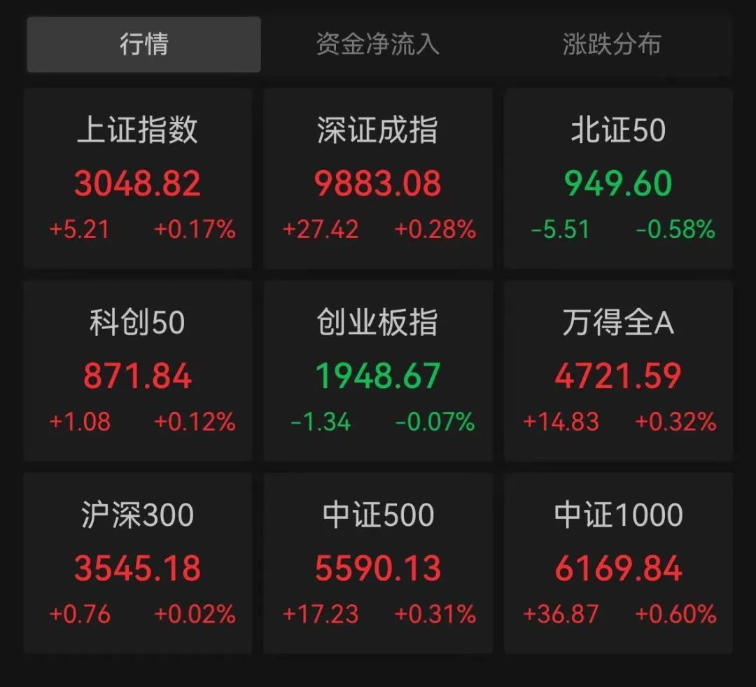 北证50盘中巨震！这只新股涨超300%，汽车、地产板块爆发…