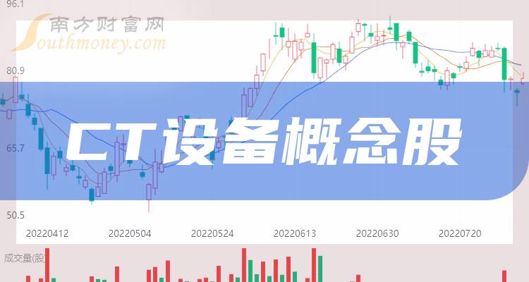 财报榜单|CT设备概念股三季度营业总收入排行榜