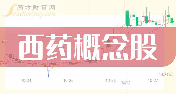 财报数据整理！西药概念股2023年第三季度归属净利润排名