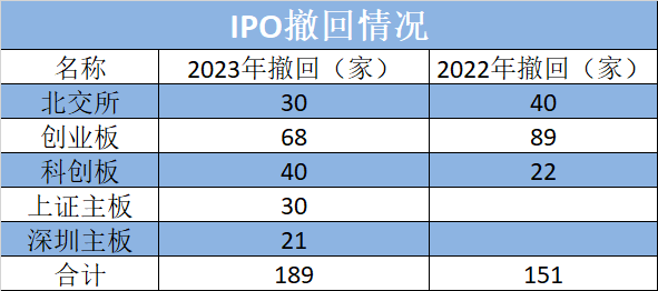 IPO撤回创新高背后：不到4年已发行新股1672家 浙江省撤回量暂排第一丨公司研究院