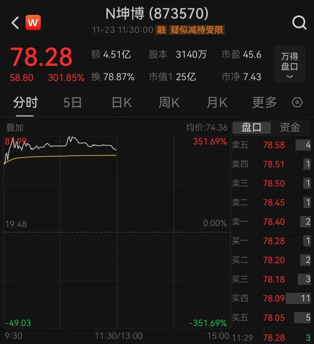 北证50盘中巨震！这只新股涨超300%，汽车、地产板块爆发…