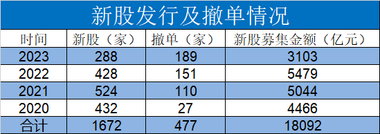 IPO撤回创新高背后：不到4年已发行新股1672家 浙江省撤回量暂排第一丨公司研究院