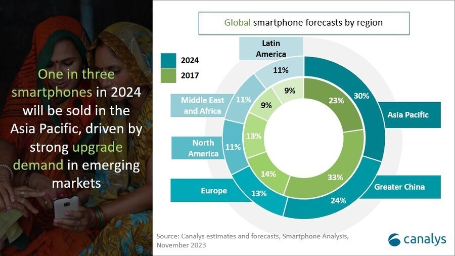 走出寒冬！Canalys：2024年全球智能手机出货量有望反弹4%