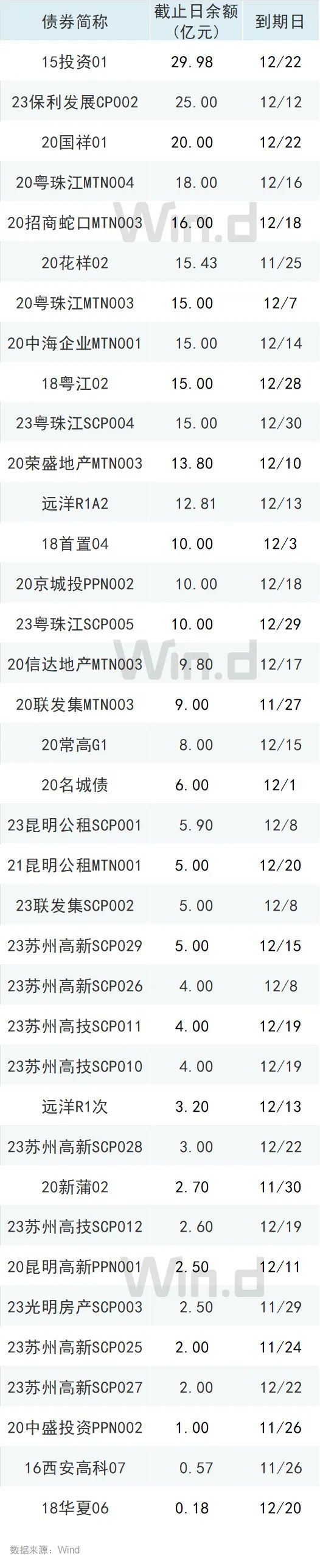 2张图了解房企年底到期兑付风险