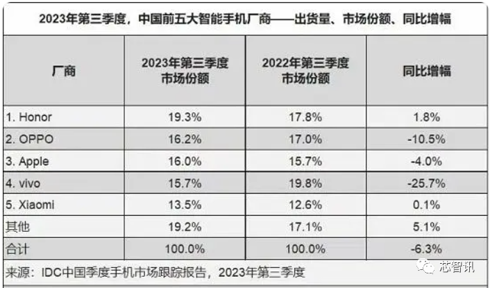 荣耀官宣：吴晖出任董事长，将通过IPO登陆资本市场