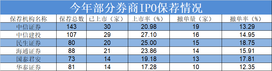 IPO撤回创新高背后：不到4年已发行新股1672家 浙江省撤回量暂排第一丨公司研究院