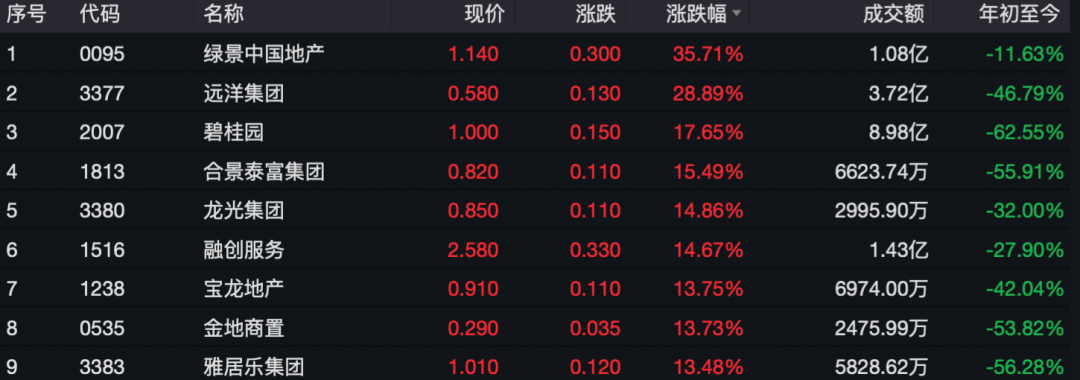 北证50盘中巨震！这只新股涨超300%，汽车、地产板块爆发…