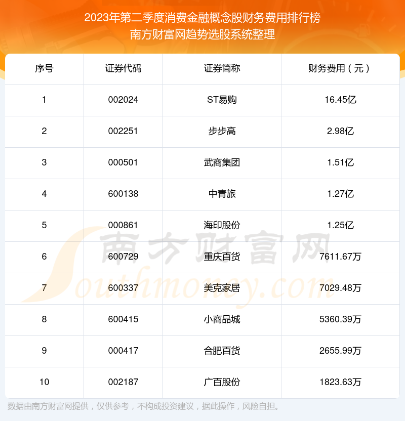 消费金融概念股财务费用排行榜前十（2023年第二季度）