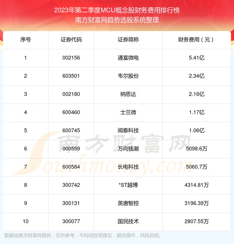 >MCU概念股|2023年第二季度财务费用十大排名