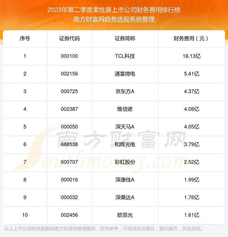 柔性屏上市公司财务费用排名前十名单（2023年第二季度）