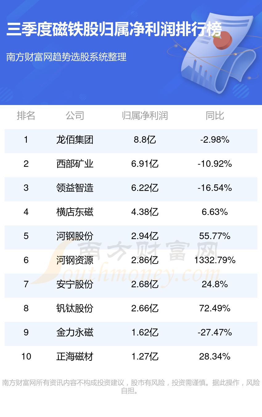 >2023第三季度磁铁股净利润前10名单（附表格）