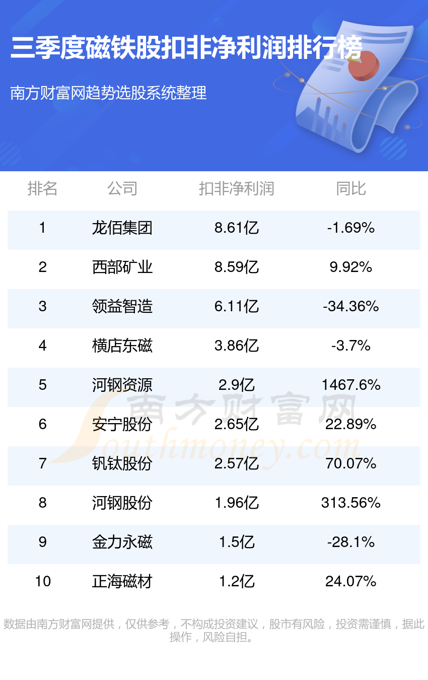 2023第三季度磁铁股净利润前10名单（附表格）