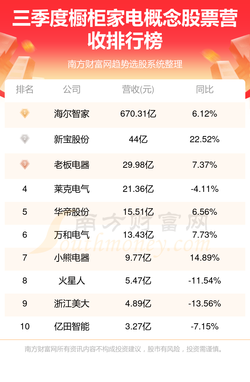 橱柜家电企业前十名|2023第三季度概念股票营收排行榜前10